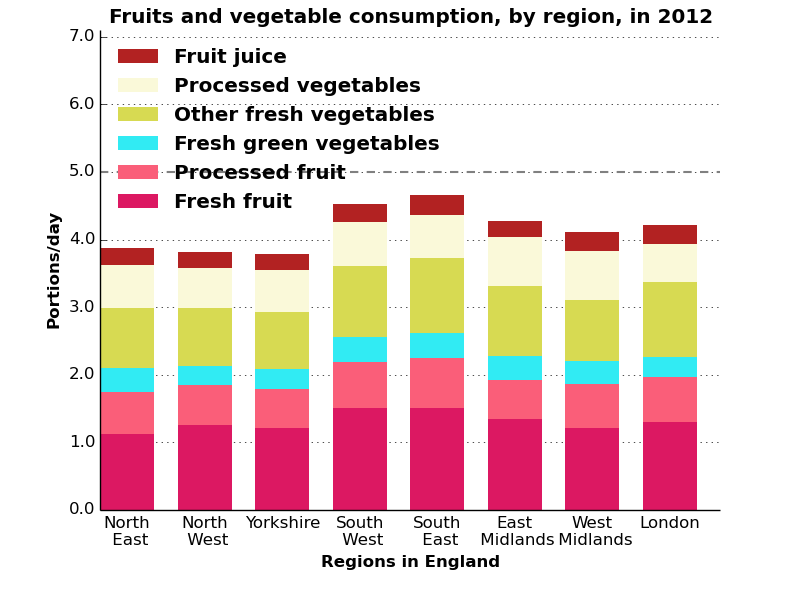 Five-a-day consumed by region